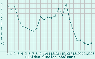 Courbe de l'humidex pour Formigures (66)