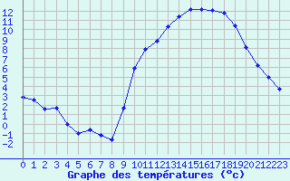 Courbe de tempratures pour Bouligny (55)