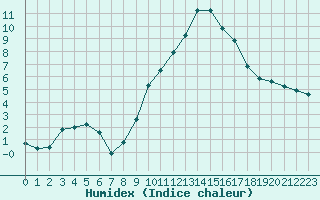 Courbe de l'humidex pour Tarbes (65)