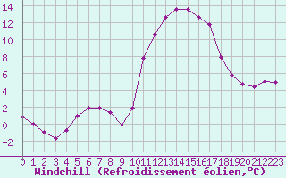 Courbe du refroidissement olien pour Leign-les-Bois (86)