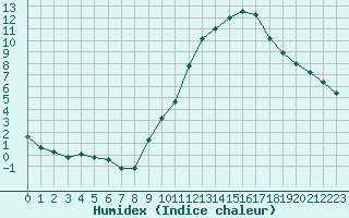 Courbe de l'humidex pour Eygliers (05)