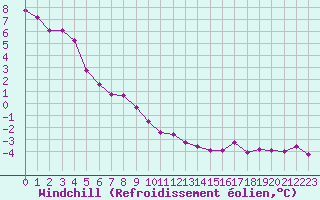 Courbe du refroidissement olien pour Marquise (62)