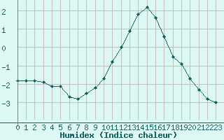 Courbe de l'humidex pour Sermange-Erzange (57)