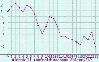 Courbe du refroidissement olien pour Cherbourg (50)