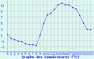 Courbe de tempratures pour Laqueuille (63)