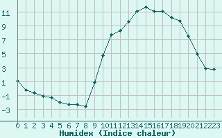 Courbe de l'humidex pour Laqueuille (63)