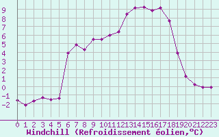 Courbe du refroidissement olien pour Rmering-ls-Puttelange (57)