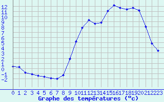 Courbe de tempratures pour Brigueuil (16)