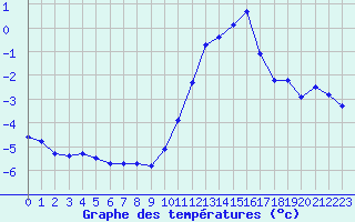 Courbe de tempratures pour Fains-Veel (55)