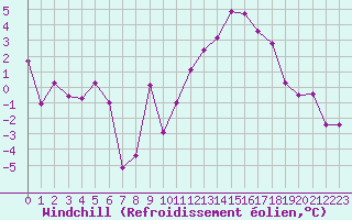 Courbe du refroidissement olien pour Metz-Nancy-Lorraine (57)