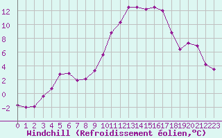 Courbe du refroidissement olien pour Niort (79)
