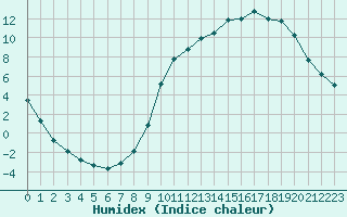 Courbe de l'humidex pour Tour-en-Sologne (41)