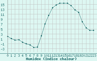 Courbe de l'humidex pour Bagnres-de-Luchon (31)