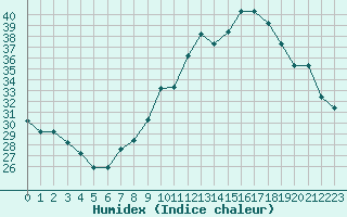 Courbe de l'humidex pour Souprosse (40)