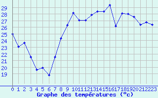 Courbe de tempratures pour Hyres (83)