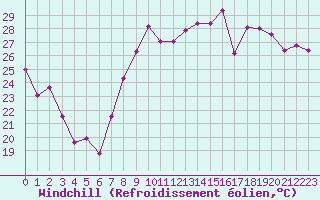 Courbe du refroidissement olien pour Hyres (83)