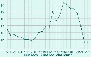 Courbe de l'humidex pour Lanvoc (29)