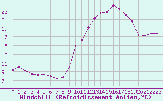 Courbe du refroidissement olien pour Belfort-Dorans (90)
