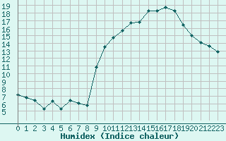 Courbe de l'humidex pour Woluwe-Saint-Pierre (Be)