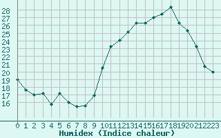 Courbe de l'humidex pour Trgueux (22)