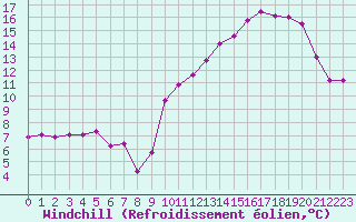 Courbe du refroidissement olien pour Biscarrosse (40)