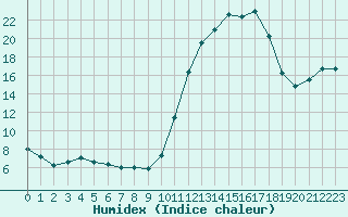 Courbe de l'humidex pour Saint-Laurent-du-Pont (38)