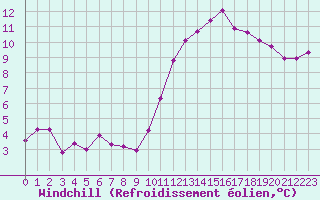 Courbe du refroidissement olien pour Treize-Vents (85)