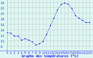 Courbe de tempratures pour Saint-Sorlin-en-Valloire (26)