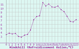 Courbe du refroidissement olien pour Ste (34)
