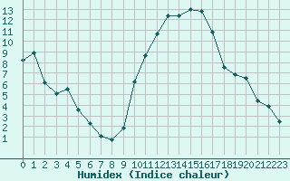 Courbe de l'humidex pour Auch (32)