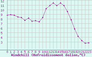 Courbe du refroidissement olien pour Tour-en-Sologne (41)
