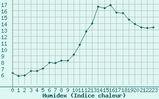 Courbe de l'humidex pour Voinmont (54)