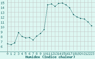 Courbe de l'humidex pour Cazaux (33)