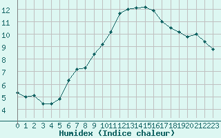 Courbe de l'humidex pour Xonrupt-Longemer (88)