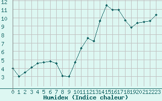 Courbe de l'humidex pour Carpentras (84)