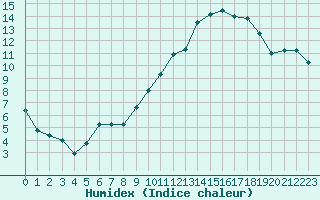 Courbe de l'humidex pour Douzens (11)