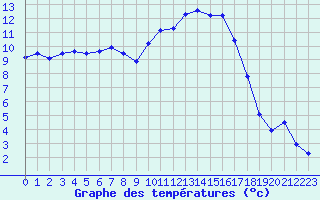 Courbe de tempratures pour Niort (79)