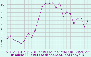 Courbe du refroidissement olien pour Cap Cpet (83)