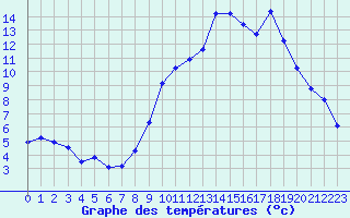 Courbe de tempratures pour Saint-Vran (05)