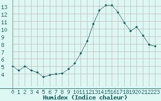 Courbe de l'humidex pour Blois (41)