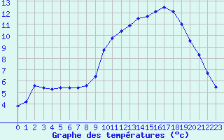 Courbe de tempratures pour Saclas (91)