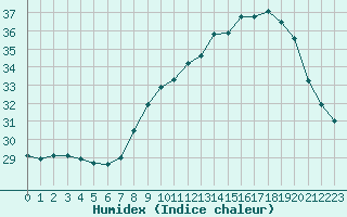 Courbe de l'humidex pour Perpignan (66)