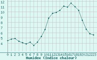 Courbe de l'humidex pour Bonnecombe - Les Salces (48)