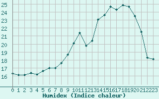 Courbe de l'humidex pour Saint-Ciers-sur-Gironde (33)