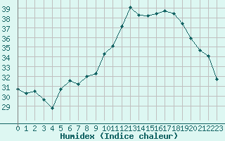 Courbe de l'humidex pour Marignane (13)