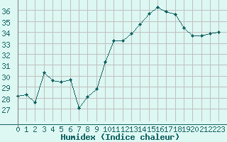 Courbe de l'humidex pour Bziers Cap d'Agde (34)