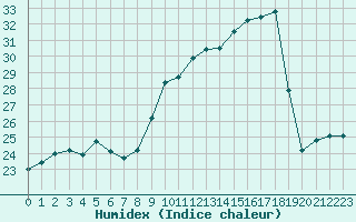 Courbe de l'humidex pour Reims-Courcy (51)