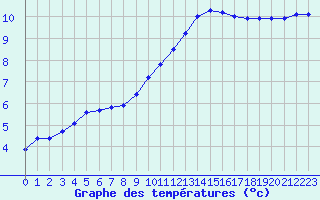 Courbe de tempratures pour Trappes (78)