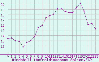 Courbe du refroidissement olien pour Mont-Aigoual (30)