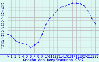 Courbe de tempratures pour Angoulme - Brie Champniers (16)